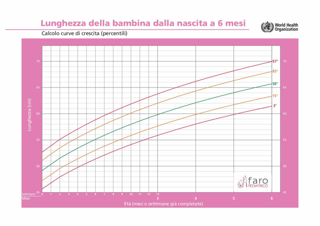 Grafico con curve di crescita femminucce in lunghezza percentili
