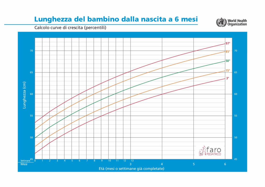 Grafico con curve di crescita maschietti lunghezza in percentili